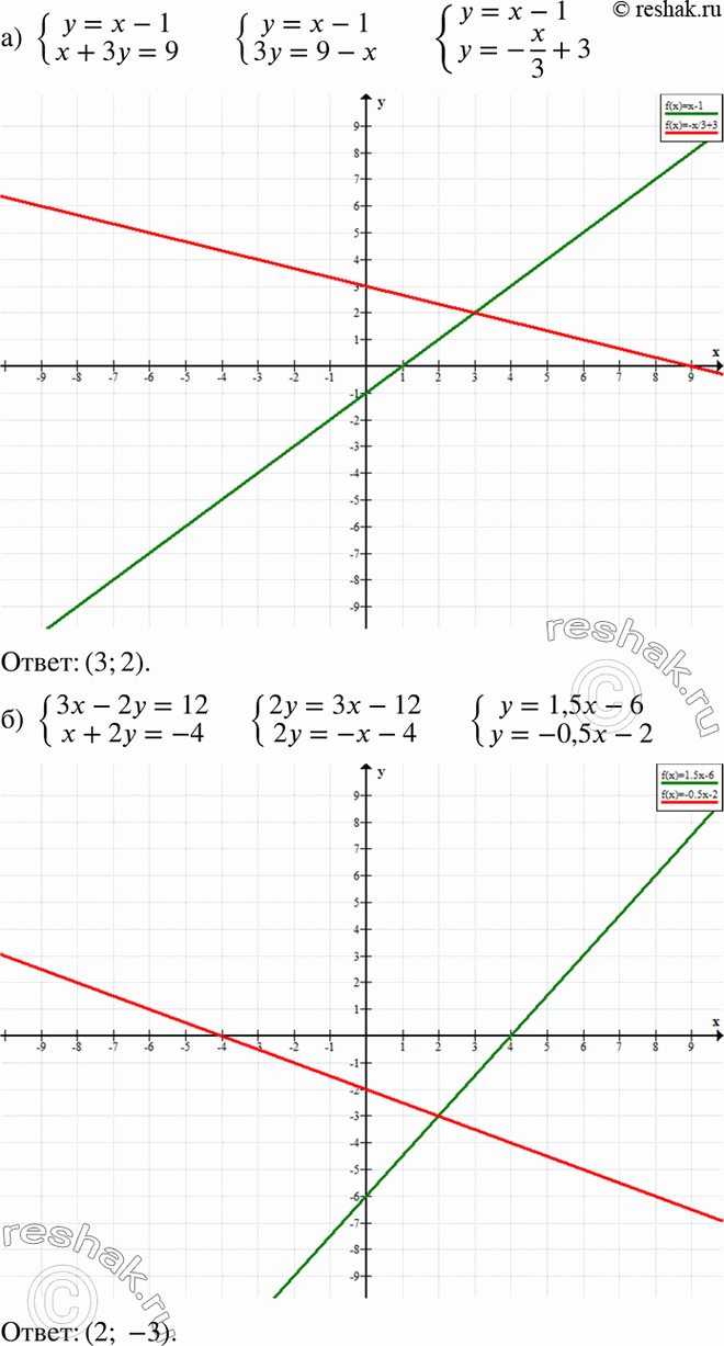 Изображение а) система y=x-1x+3y=9;б)система3x-2y=12,x+2y=-4;в)системаy=-2x,x-2y=0;г)системаx-3y=8,2x-3y=10....