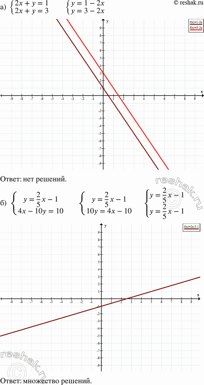 Изображение а) система 2x+y=1,2x+y=3;б)системаy=2x/5-1,4x-10y=10; в)системаy=-1x/3+2,x+3y=3;г)системаx-3y=2,2x-36y=4....