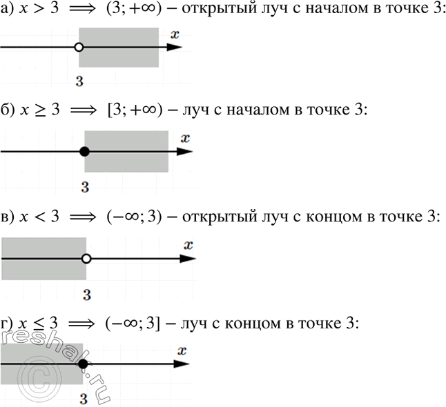 Изображение По данной аналитической модели назовите соответствующий числовой промежуток, запишите его обозначение, постройте геометрическую модель:5.17. а) х > 3; б) х >=...