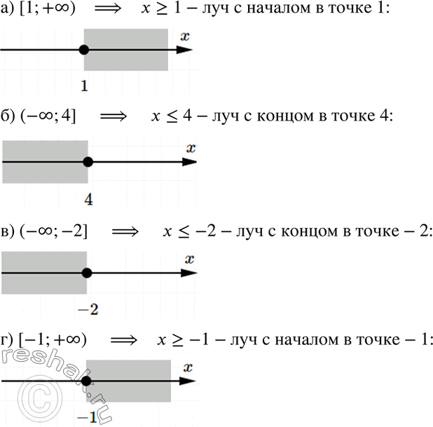 Изображение 5.8. а) [1; +бесконечность);	б) (-бесконечность; 4];	в) (-бесконечность; -2];	г) [-1;...