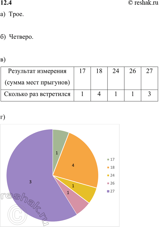 Изображение а) Сколько прыгунов набрали 27 в сумме мест?б) Сколько прыгунов набрали 18 в сумме мест?в) Составьте таблицу распределения сумм мест.г) Постройте круговую...