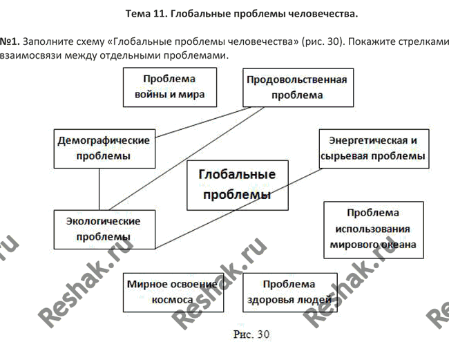 Изображение Тема 11. Глобальные проблемы человечества.№1. Заполните схему «Глобальные проблемы человечества» (рис. 30). Покажите стрелками взаимосвязи между отдельными...