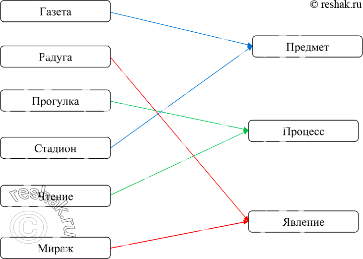 Изображение 1. Установите соответствие между словами левого и правого...