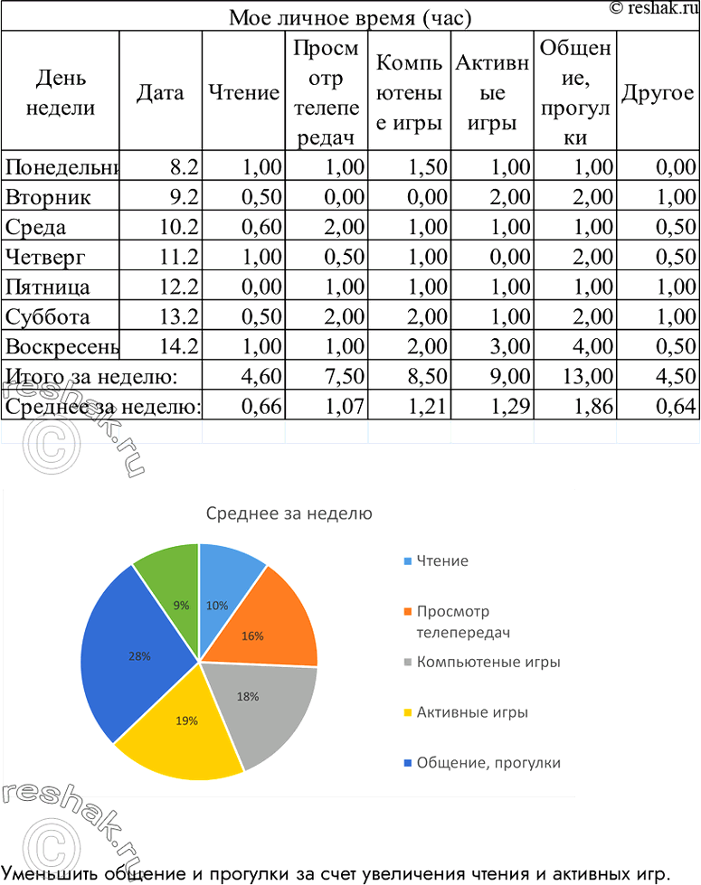 Изображение 136.	В течение недели фиксируйте в таблице то, как вы распоряжаетесь своим свободным временем: сколько времени посвящаете чтению книг, сколько просмотру телепередач,...