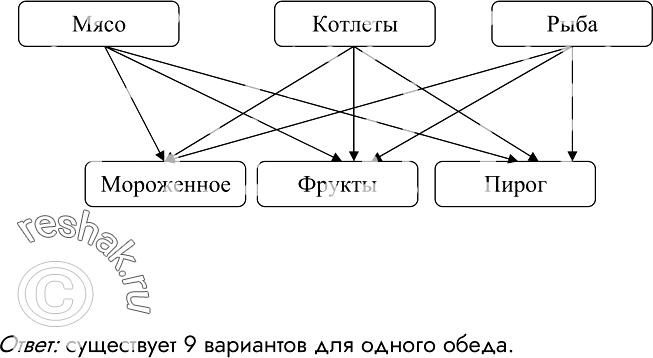 Изображение 153.	В школьной столовой на обед приготовили в качестве вторых блюд мясо, котлеты и рыбу. На сладкое — мороженое, фрукты и пирог. Каждый может выбрать одно второе блюдо...