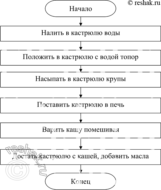 Изображение 187. Оформите в виде блок-схемы алгоритм приготовления каши из топора по мотивам русской народной...
