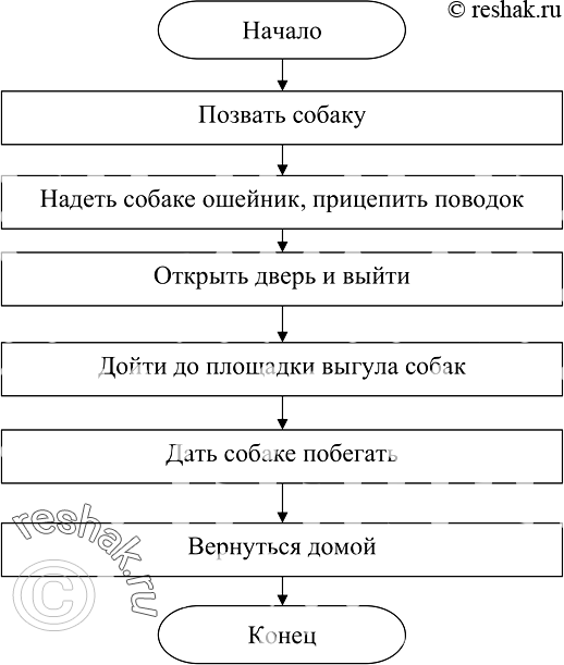 Изображение 188.	Придумайте пример линейного алгоритма, который можно записать с помощью следующей...