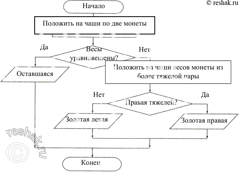 Изображение 199.	Кот Матроскин и пёс Шарик нашли клад, который состоял из 5 одинаковых монет. В коробке, в которой лежали монеты, друзья обнаружили записку: «При помощи чашечных...
