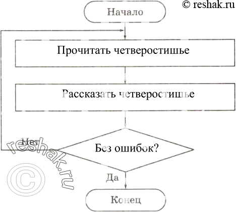Изображение 202.	Руслан учит наизусть четверостишие, заданное по литературе. Он один раз прочитывает четверостишие и пытается воспроизвести его по памяти. Так он будет делать до тех...