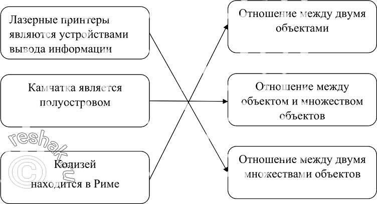 Изображение 32. Установите соответствие.Лазерные принтеры являются устройствами вывода информацииОтношение между двумя объектамиКамчатка является полуостровомОтношение между...