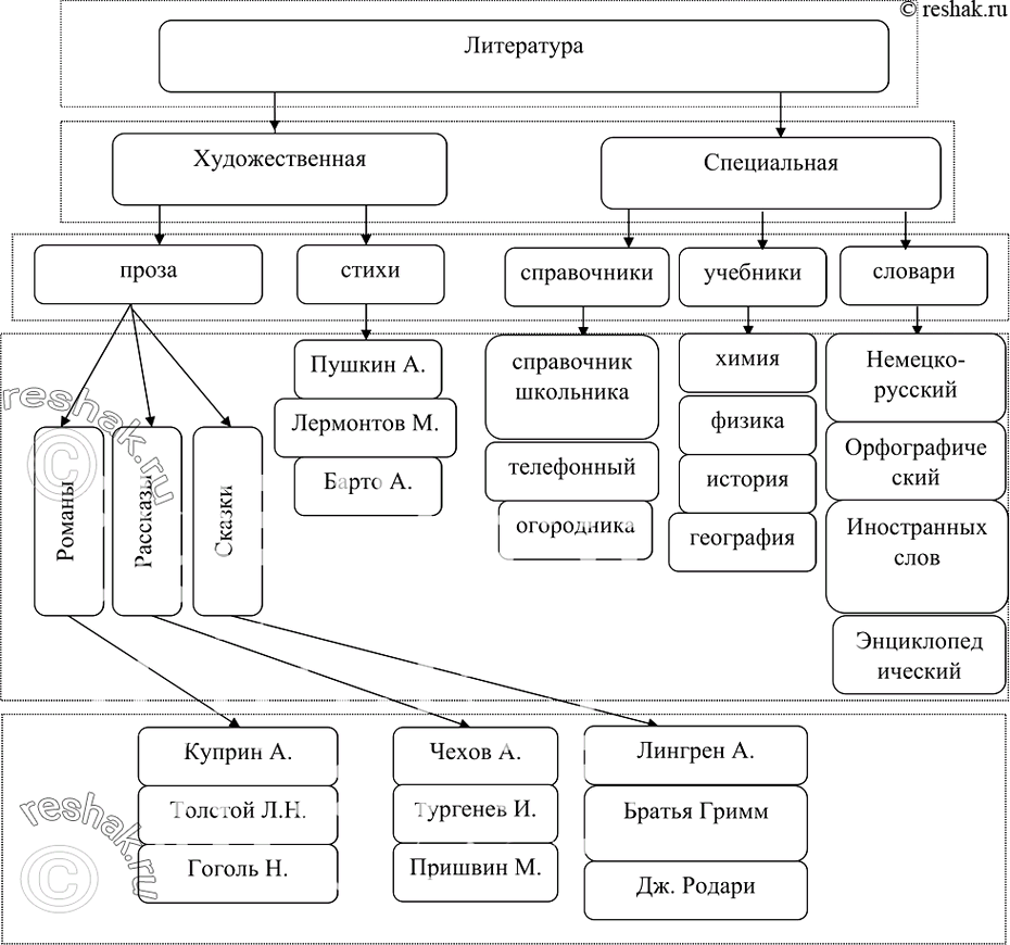 Изображение 36. Разработайте меню, которое может быть в программе автоматического поиска книги в библиотеке. В вашем меню должно быть не менее четырёх уровней. Меню каждого уровня...