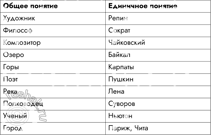 Изображение 89.Выделите попарно общие и единичные понятия и запишите их в соответствующие столбцы таблицы.Понятия: композитор, Пушкин, художник, Чайковский, озеро, горы, Репин,...