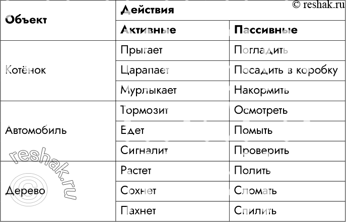 Изображение 9. Заполните таблицу, записав примеры действий для приведённых объектов. Придумайте свой пример объекта и его...