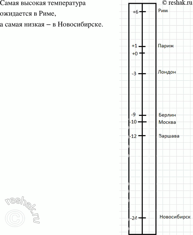 Изображение 515 Изобразите в тетради шкалу термометра.1) Отметьте на ней следующие данные погоды на 10 января: Париж + 1 °С, Лондон -3 °С, Берлин -9 °С, Рим +6 °С, Варшава -12 °С,...