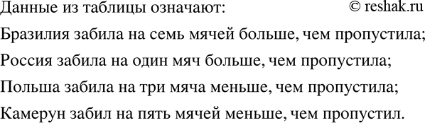 Изображение 516 На чемпионатах по футболу результаты команд при равном числе набранных очков сравнивают по разнице забитых и пропущенных мячей. Объясните, что означают следующие...