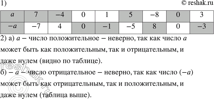 Изображение 525 1) Заполните таблицу.а	7	-4			5		0	—а			0	-1		8		-32) Верно ли утверждение: а) а — число положительное; б) -а — число...