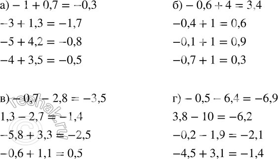 Изображение 642 Вычислите устно:а) -1 + 0,7; -3 + 1,3; -5 + 4,2; -4 + 3,5;б) -0,6 + 4; -0,4 + 1; -0,1 + 1; -0,7 + 1;в) -0,7 - 2,8; 1,3 - 2,7; -5,8 + 3,3; -0,6 + 1,1;г) -0,5...