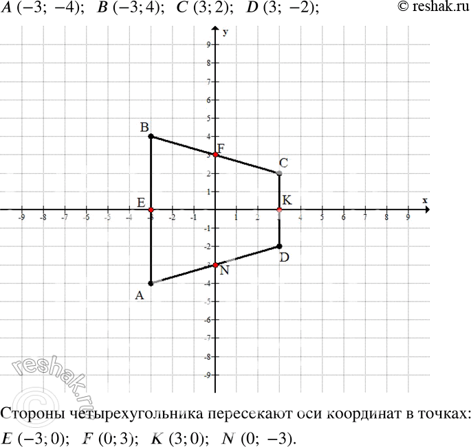Изображение 681 Постройте четырёхугольник ABCD, если его вершины имеют координаты А (-3; -4), В (-3; 4), С (3; 2), D (3; -2). Запишите координаты точек, в которых стороны...