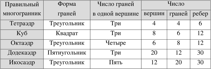 Изображение 710 Используя изображения правильных многогранников (рис. 11.20) или их модели, заполните таблицу.Правильный ...