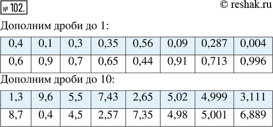 Изображение 102. Дополните дроби:до 1:   0,1;  0,1;  0,3;  0,35;  0,56;  0,09;  0,287;  0,004.до 10:  1,3;  9,6;  5,5;  7,43;  2,65;  5,02;  4,999;...