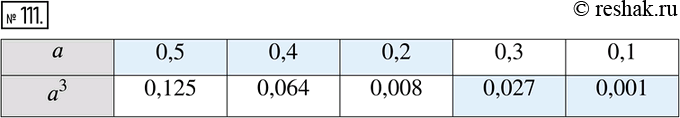 Изображение 111. Заполните таблицу.a:    0,5;  0,4;  0,2;  ___;    ___;a^3:  ___;  ___;  ___;  0,027; ...