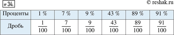 Изображение 34. Заполните таблицу:Проценты:  1 %;  7 %;  9 %;  43 %;  89 %;  91 %;Дробь:    ...