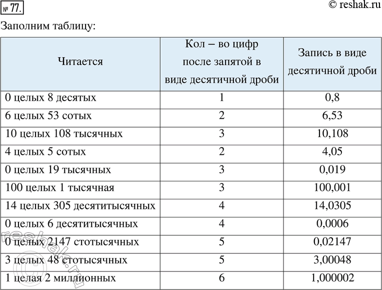 Изображение 77. Заполните таблицу:Читается 0 целых 8 десятых6 целых 53 сотых		10 целых 108 тысячных		4 целых 5 сотых		0 целых 19 тысячных		100 целых 1 тысячная		14...