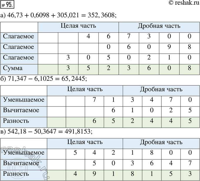 Изображение 95. Запишите каждую дробь в таблицу и выполните действие.а) 46,73 + 0,6098 + 305,021;б) 71,347-6,1025; в)...