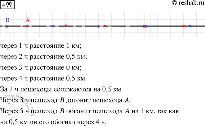 Изображение 99. Пешеход А идёт со скоростью 3 км/ч. Пешеход В идёт в том же направлении со скоростью 3,5 км/ч. Сейчас расстояние между пешеходами 1,5 км (см. рисунок).Покажите на...