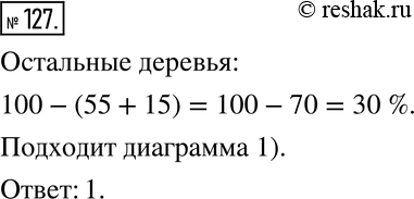 Изображение 127. Среди деревьев парка берёзы составляли 55 %, осины — 15 %, остальные деревья были других пород. На какой из диаграмм изображены эти данные (рис....