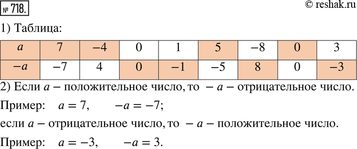 Изображение 718. Наблюдаем.1) Начертите в тетради таблицу и заполните её.а 7 -4 5 0-а 0 -1 8 -32) Вставьте в каждое предложение нужное слово: если a - положительное число,...