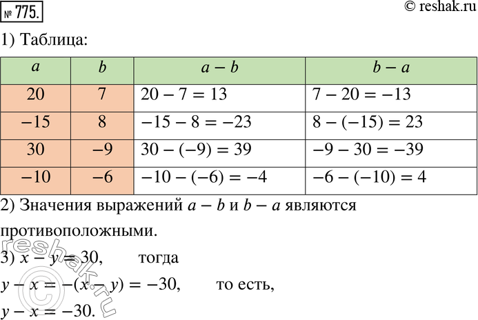 Изображение 775. Исследуем. 1) Перечертите таблицу в тетрадь и заполните её.а b а-b b-а20 7-15 830 -9-10 -62) Закончите вывод: значения выражений a-b и b-a являются...