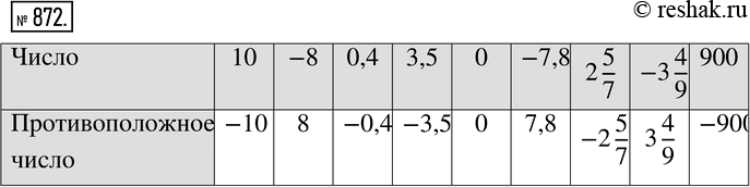 Изображение 872. Заполните таблицу.Число	                 10	-8	0,4	3,5	0      -7,8    2*5/7  -3*4/9	900Противоположное ...