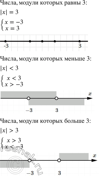 Изображение 102. Укажите (сделайте рисунок), где на координатной прямой расположены числа, модули которых равны 3; больше 3; меньше...