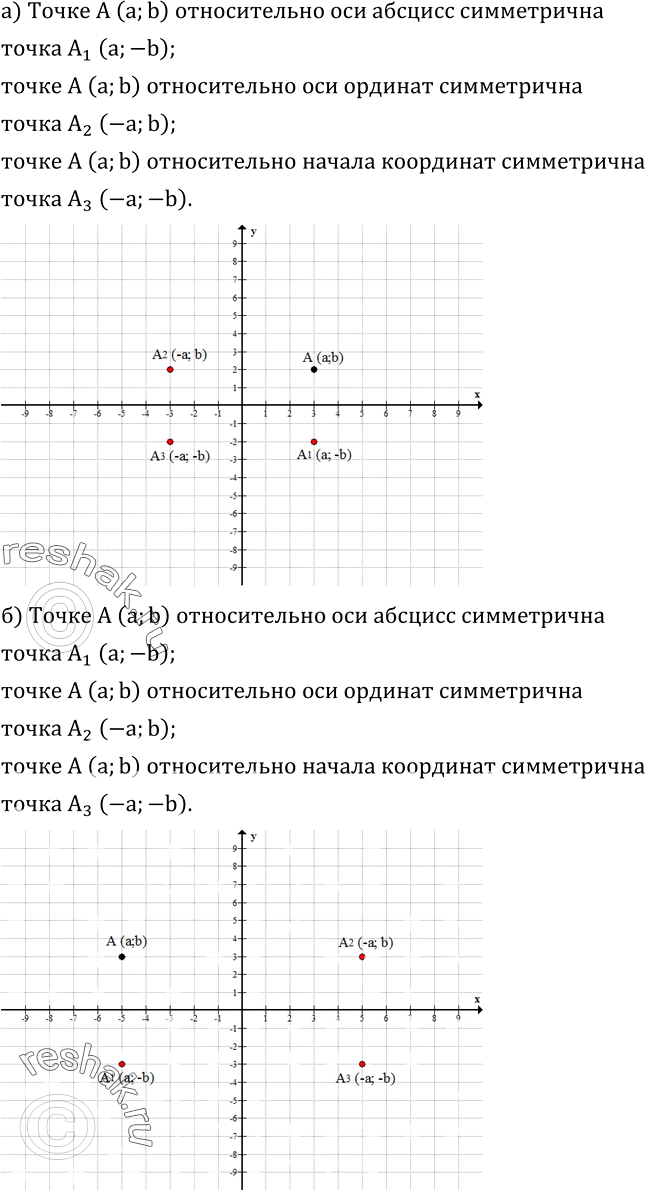 Изображение 430. Отметьте на координатной плоскости точку A(a;b) так же, как на рисунке 80. Укажите точки, симметричные точке A относительно оси абсцисс, оси ординат и начала...