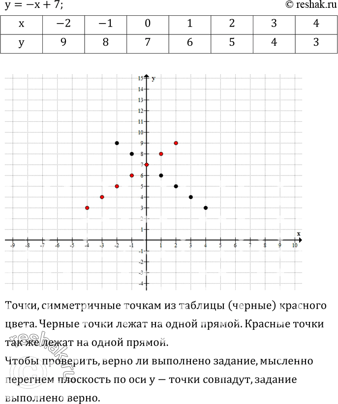 Изображение 537. Заполните таблицу, если y=-x+7;Отметьте на координатной плоскости точки с координатами (x;y), взятыми из полученной таблицы. Отметьте точки, симметричные этим...