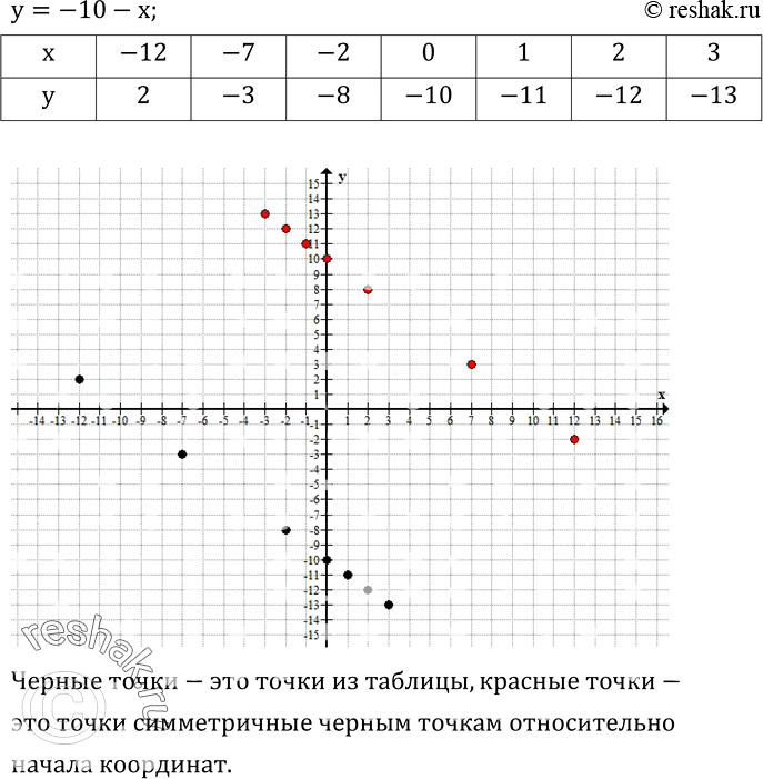 Изображение 568. y=-10-x. Заполните таблицу.Отметьте на координатной плоскости точки с координатами (x;y), взятыми из полученной таблицы. Отметьте точки, симметричные данным...
