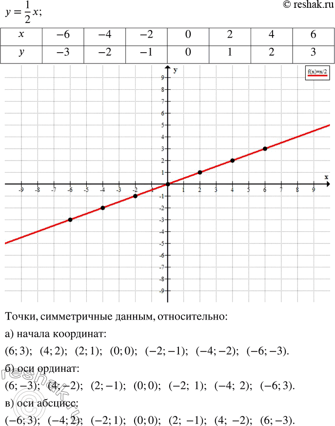 Изображение 641. Найдите значение y по данному значению x, заполните таблицу и отметьте точки с координатами (x;y) на координатной плоскости. Укажите координаты точек, симметричных...