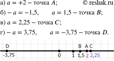 Изображение 76. Изобразите число a точкой координатной прямой, если:а) a=+2; б)-a=-1,5; в) a=2,25; г)-a=3,75....