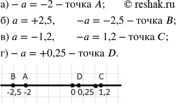 Изображение 77. Изобразите число -a точкой координатной прямой, если:а)-a=-2; б) a=+2,5; в) a=-1,2; г)-a=+0,25....