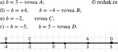 Изображение 78. Изобразите число b точкой координатной прямой, если:а) b=3; б)-b=+4; в) b=-2; г)-b=-5....