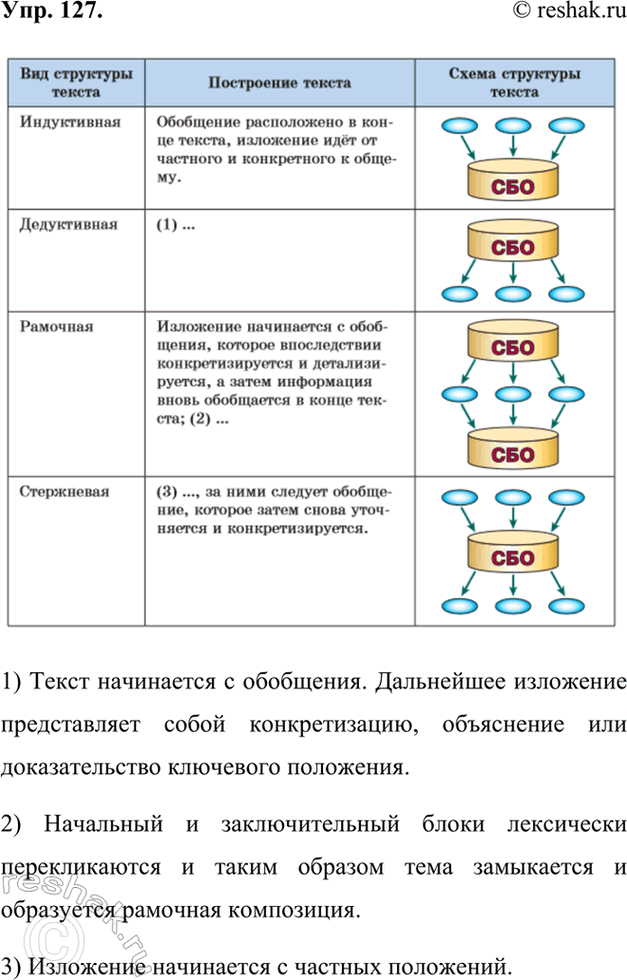 Изображение 127.	Прочитайте текст о разных способах построения текстов. Дополните информацию, пропущенную в таблице, используя справочные материалы.Всем, кто читал рассказы о...
